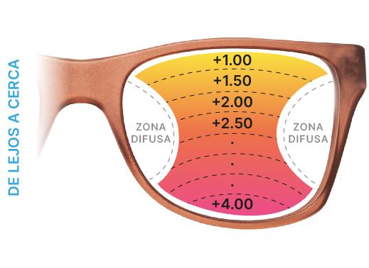 Esquema de las diferentes zonas de visión en unas lentes progresivas